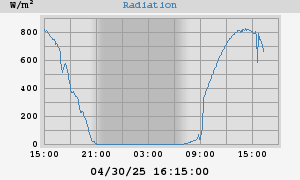 Radiation