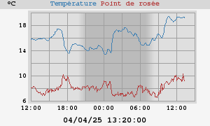 temperatures