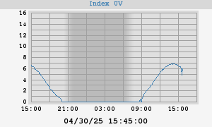 UV Index