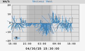 Wind Vector