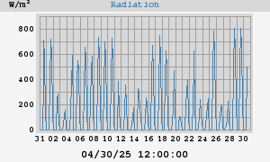 Radiation