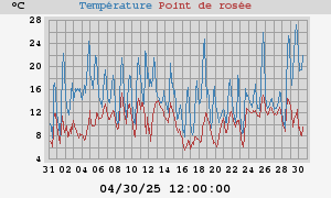 temperatures