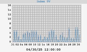 UV Index