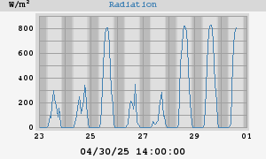 Radiation