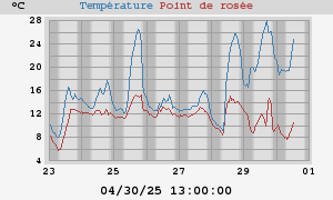 temperatures