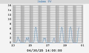 UV index