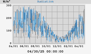 Radiation