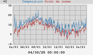 temperatures