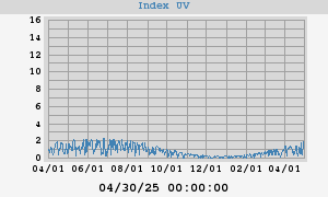 UV Index